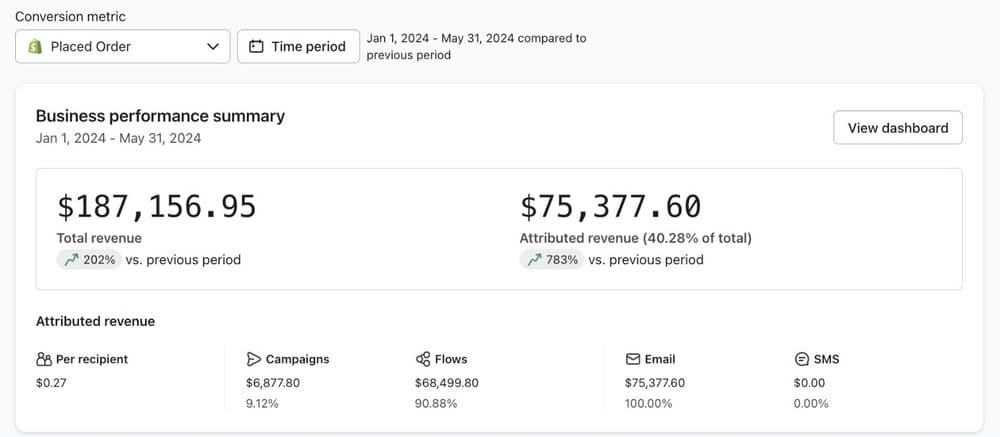 A Klaviyo business performance summary for BWLL showing $187,156.95 total revenue and $75,377.60 attributed to email