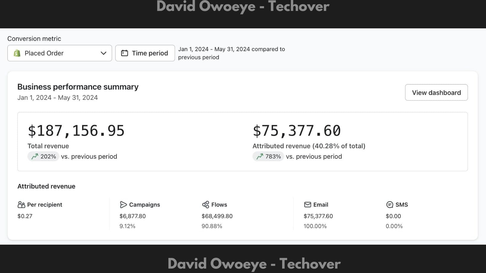 Klaviyo business performance summary for Jan 1 to May 31, 2024: $187,156.95 total revenue up 202%, and $75,377.60 attributed revenue, 40.28% of total, up 783%, split across campaigns and flows