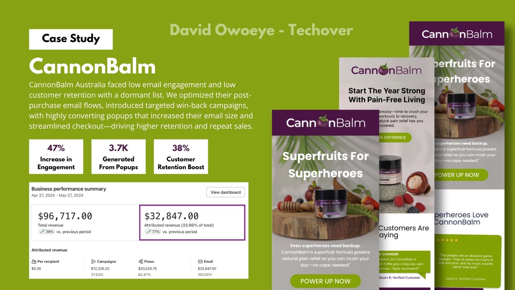 CannonBalm results: 47% increase in engagement, 3.7K generated from popups, 38% customer retention boost, and a Klaviyo business performance summary showing $96,717 total revenue and $32,847 attributed revenue