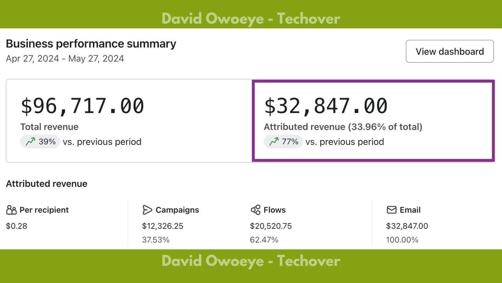 Klaviyo business performance summary for Apr 27 to May 27, 2024: $96,717 total revenue up 39%, and $32,847 attributed revenue, 33.96% of total, up 77%, split across campaigns and flows