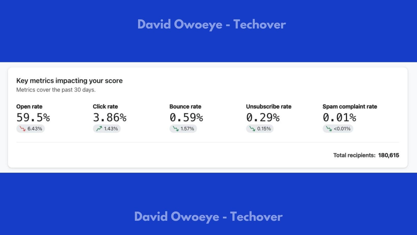 Klaviyo key metrics for Feno over 30 days: 59.5% open rate, 3.86% click rate, 0.59% bounce rate, 0.29% unsubscribe rate, 0.01% spam complaint rate, 180,615 total recipients
