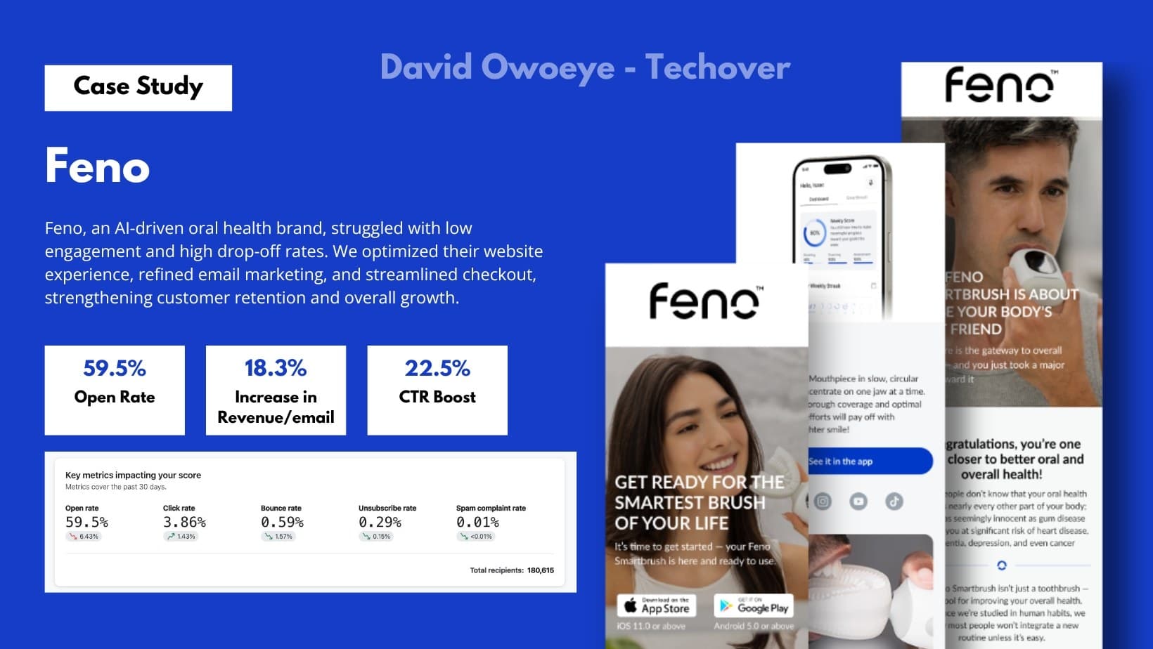 Feno results summary: 59.5% open rate, 18.3% increase in revenue per email, 22.5% CTR boost, and Klaviyo key metrics for the past 30 days