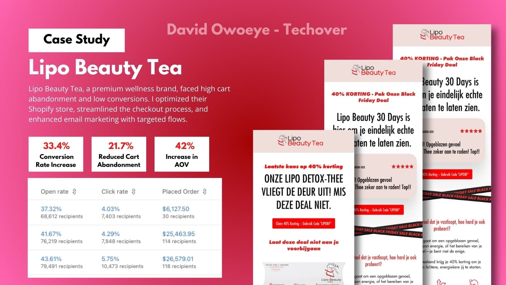Lipo Beauty Tea results: 33.4% conversion rate increase, 21.7% reduced cart abandonment, and a Klaviyo table of three campaigns with open rates of 37.32%, 41.67% and 43.61% and revenue of $6,127.50, $25,463.95 and $26,579.01