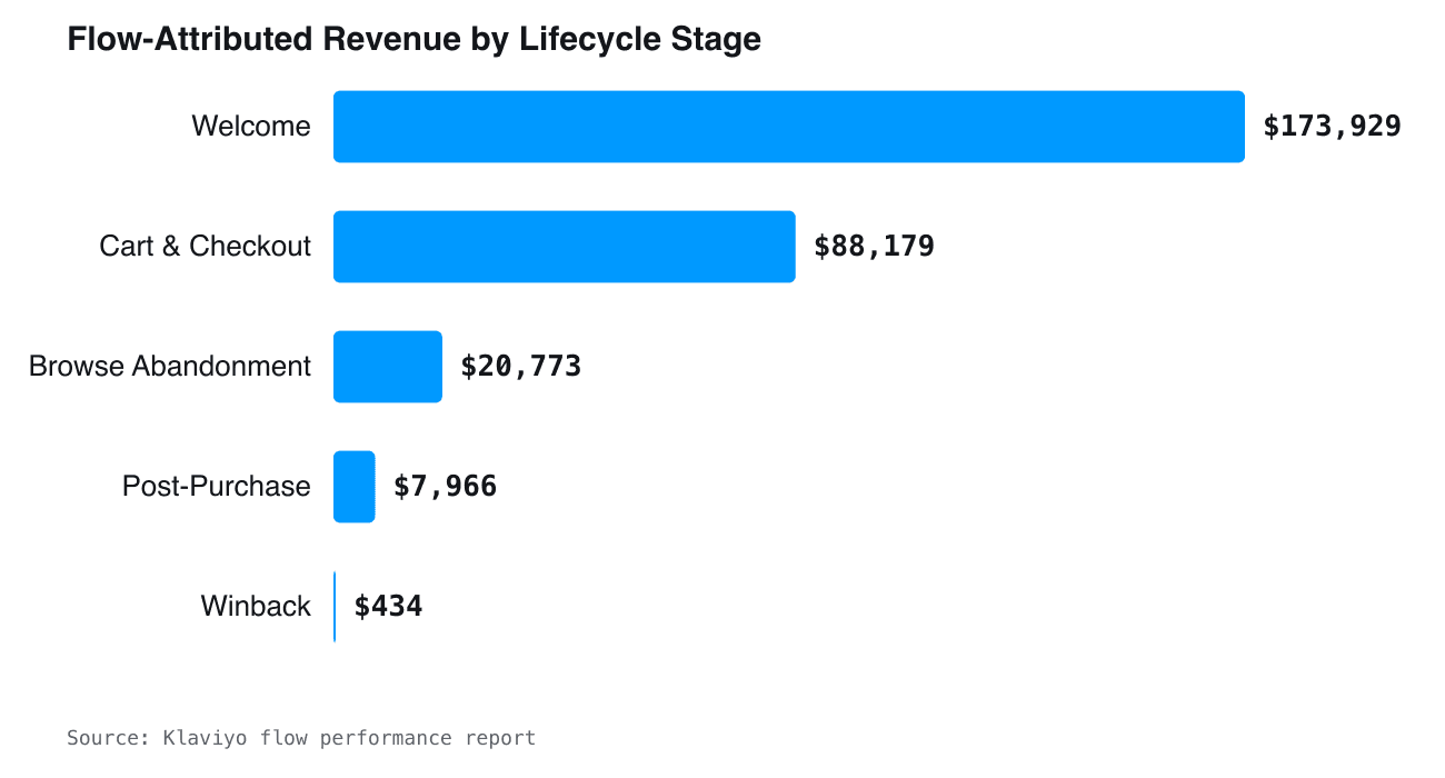 Bar chart showing flow-attributed revenue by lifecycle stage: Welcome $173,929, Cart and Checkout $88,179, Browse Abandonment $20,773, Post-Purchase $7,966, Winback $434