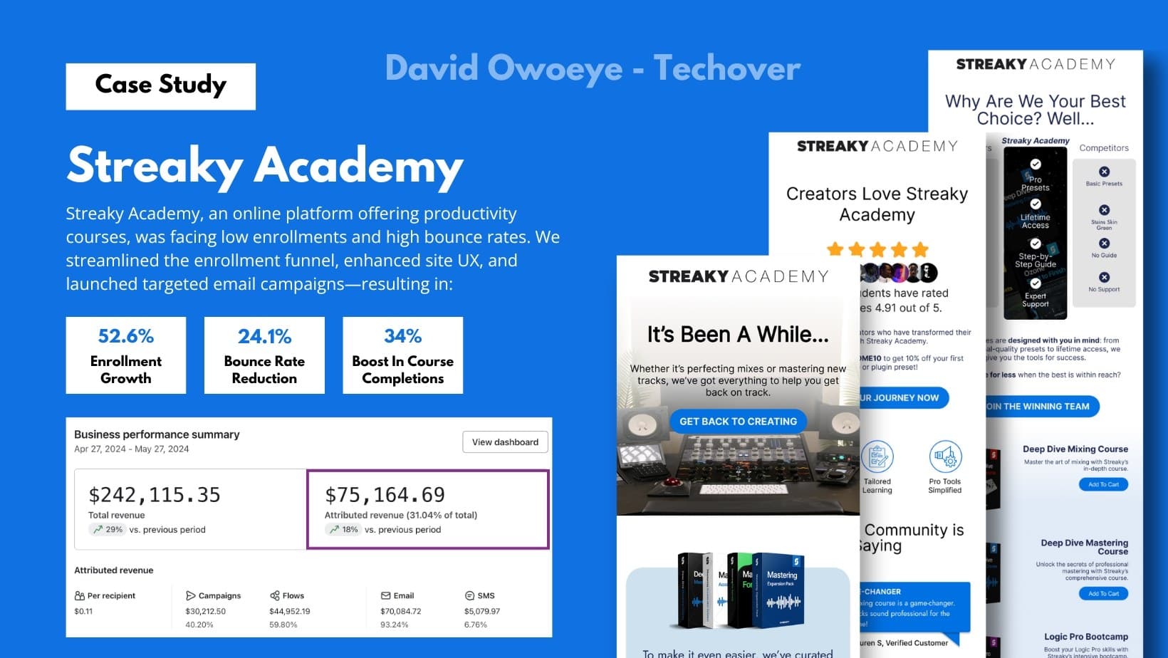 Streaky Academy results: 52.6% enrollment growth, 24.1% bounce rate reduction, 34% boost in course completions, and a Klaviyo business performance summary showing $242,115.35 total revenue and $75,164.69 attributed revenue