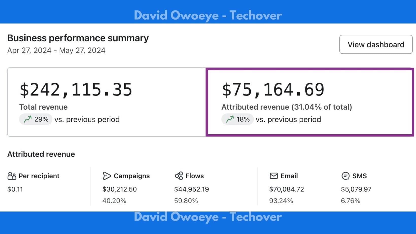 Klaviyo business performance summary for Apr 27 to May 27, 2024: $242,115.35 total revenue up 29%, and $75,164.69 attributed revenue, 31.04% of total, up 18%, split across campaigns, flows, email and SMS
